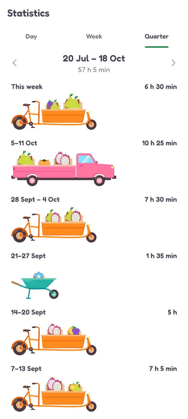 Statistics, Quarter tab: one vehicle per week, mostly cargo bikes, plus a pink pickup and a wheelbarrow, each carrying crates of fruit with that week’s focus time.
